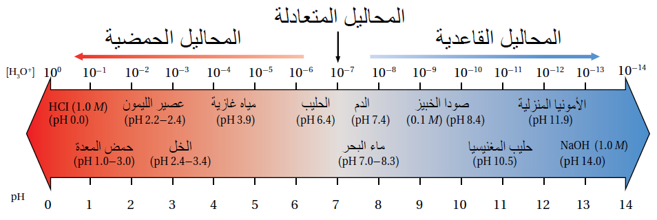 الرقم الهيدروجيني